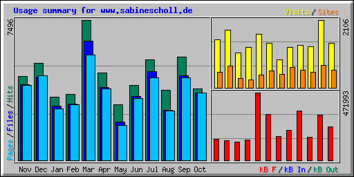 Usage summary for www.sabinescholl.de